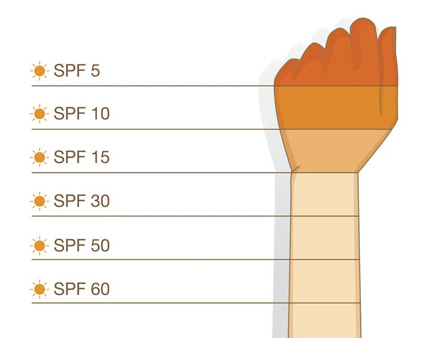  Devrait J'applique un écran solaire si je porte un masque? 